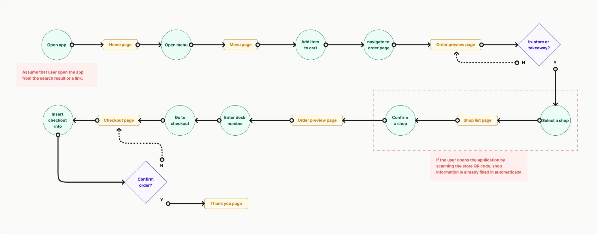 User flow