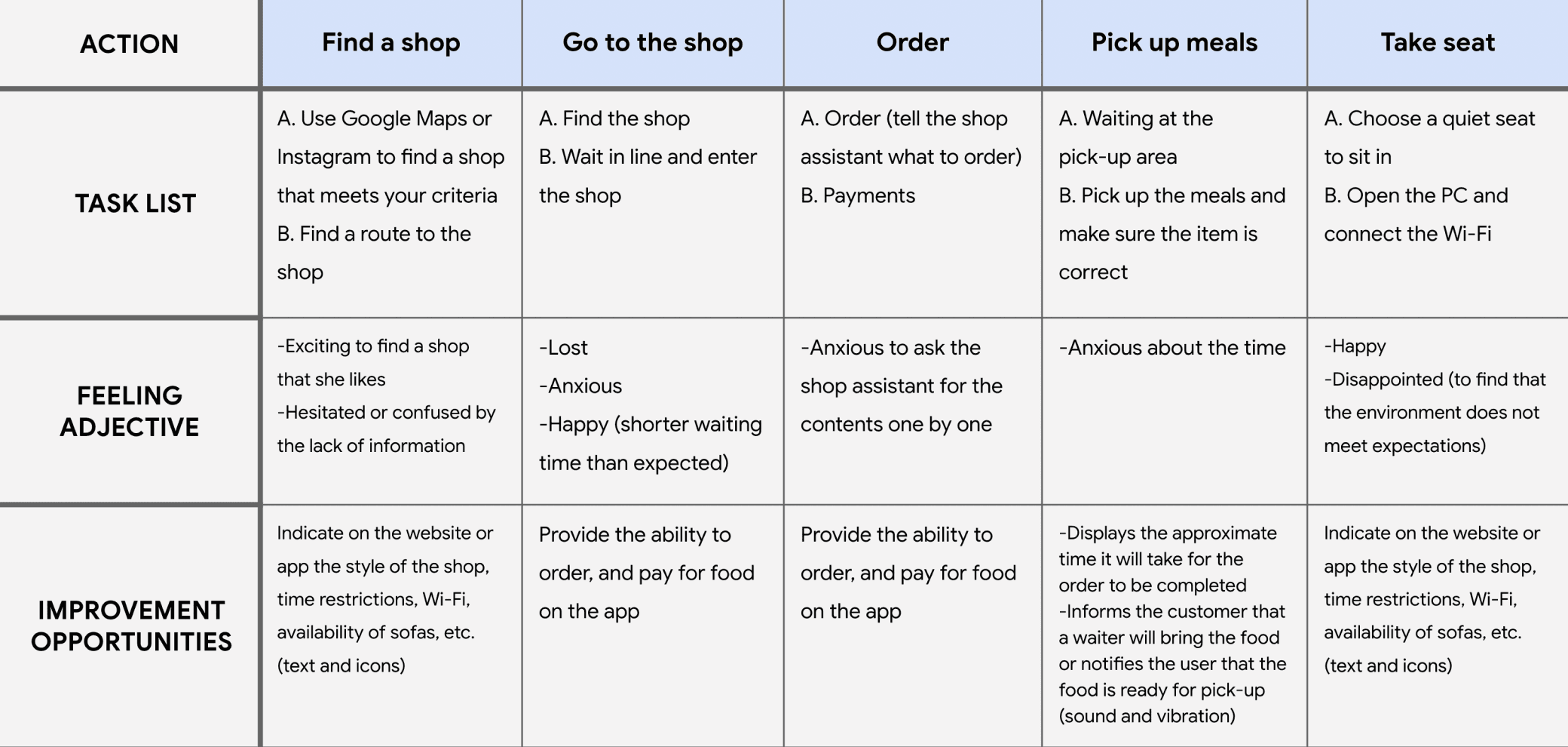 User Journey Map