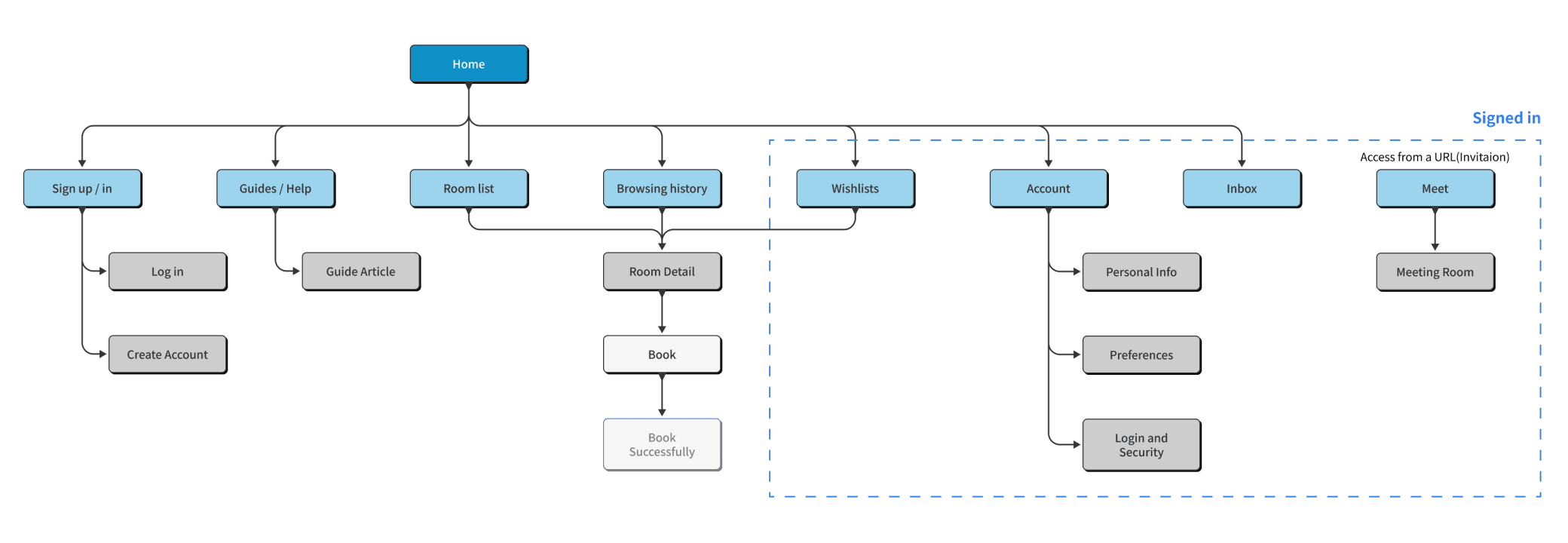 User flow