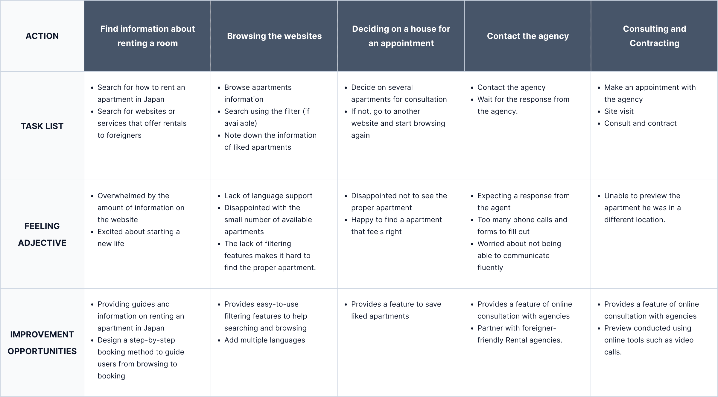 User Journey Map